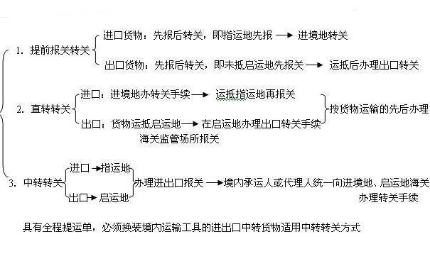 猴吉吉:海關轉運的具體概念,進出口清關的單據